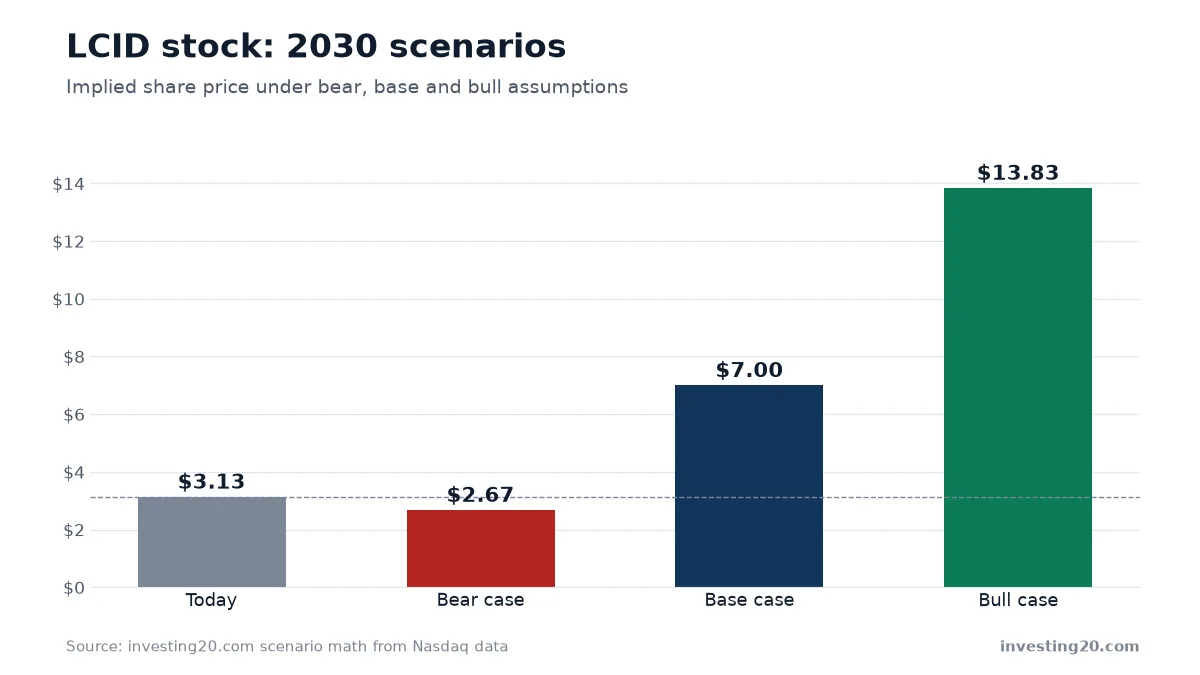 LCID stock: 2030 scenarios