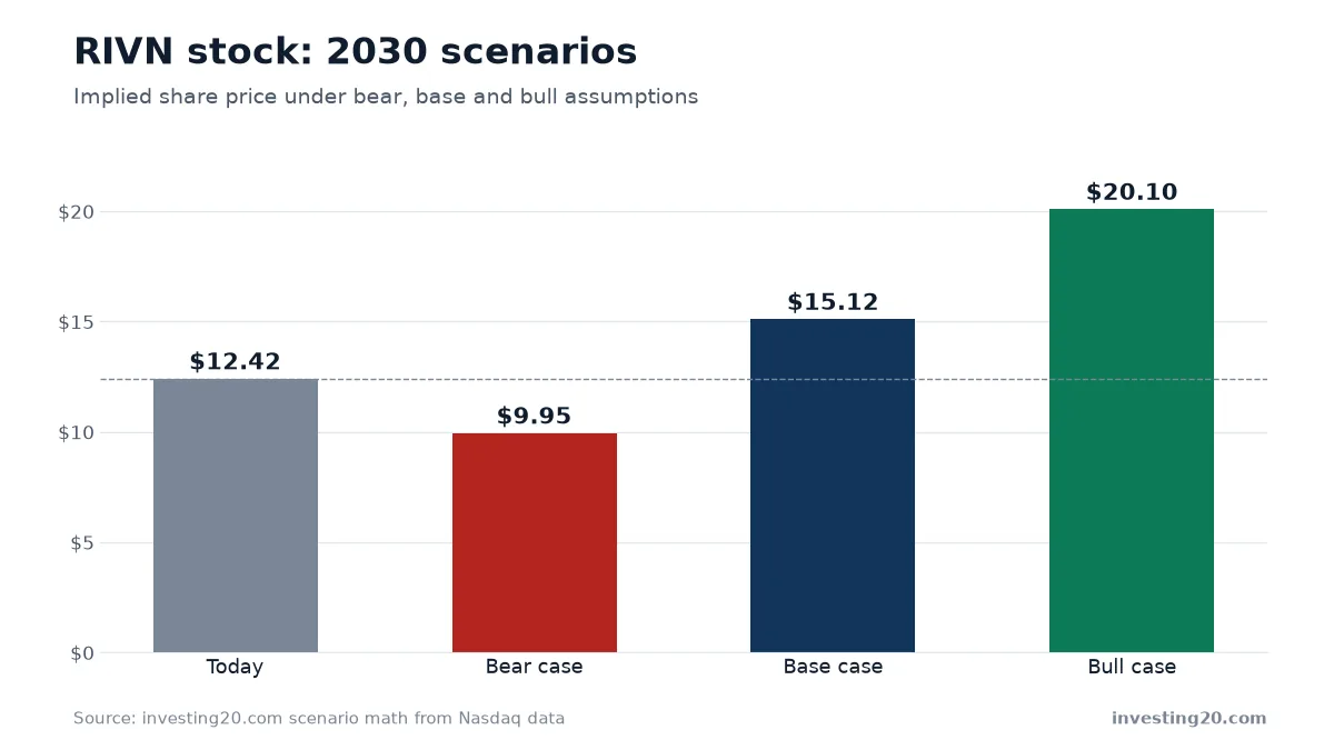 RIVN stock: 2030 scenarios