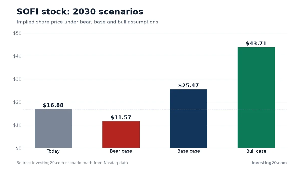 SOFI stock: 2030 scenarios