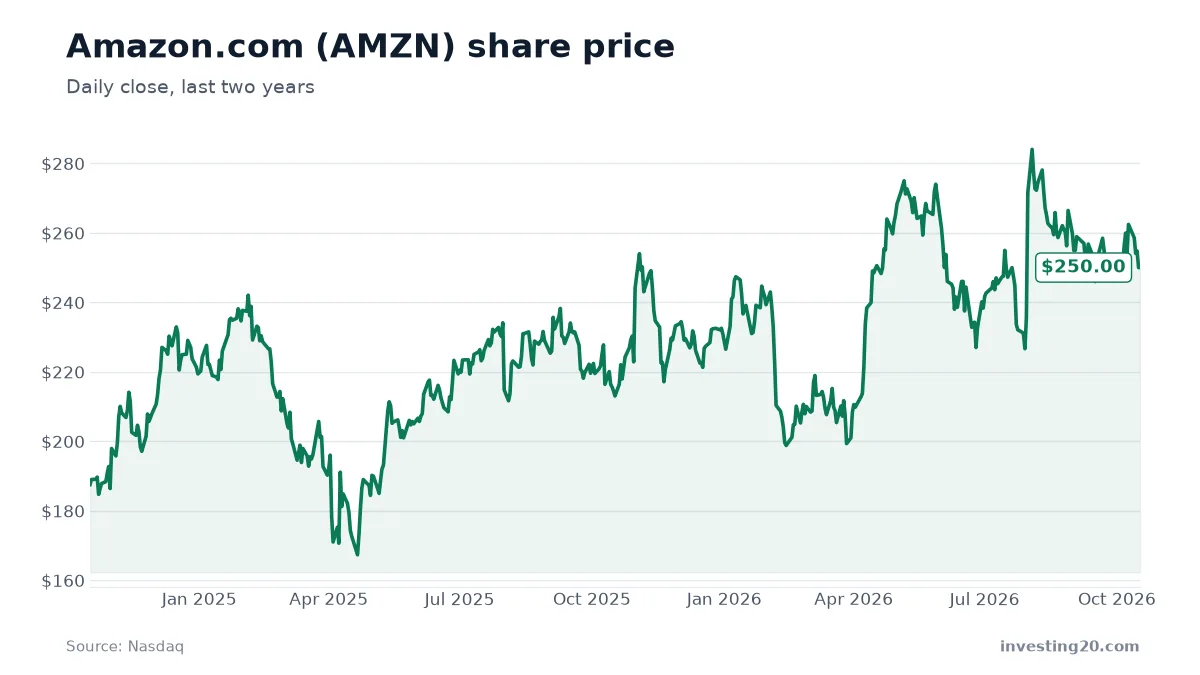 Amazon.com (AMZN) stock price chart, last two years