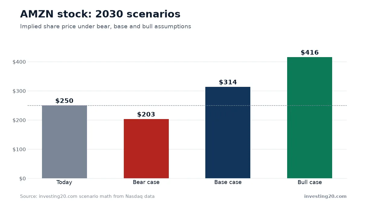 AMZN stock: 2030 scenarios