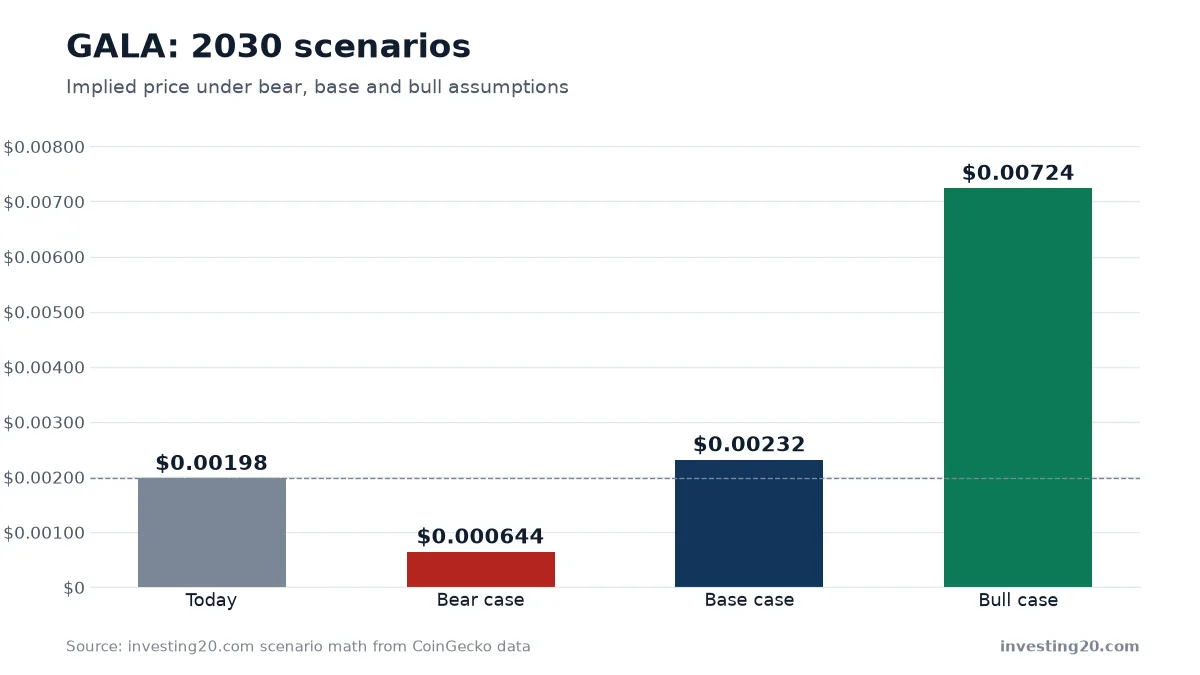 GALA: 2030 scenarios