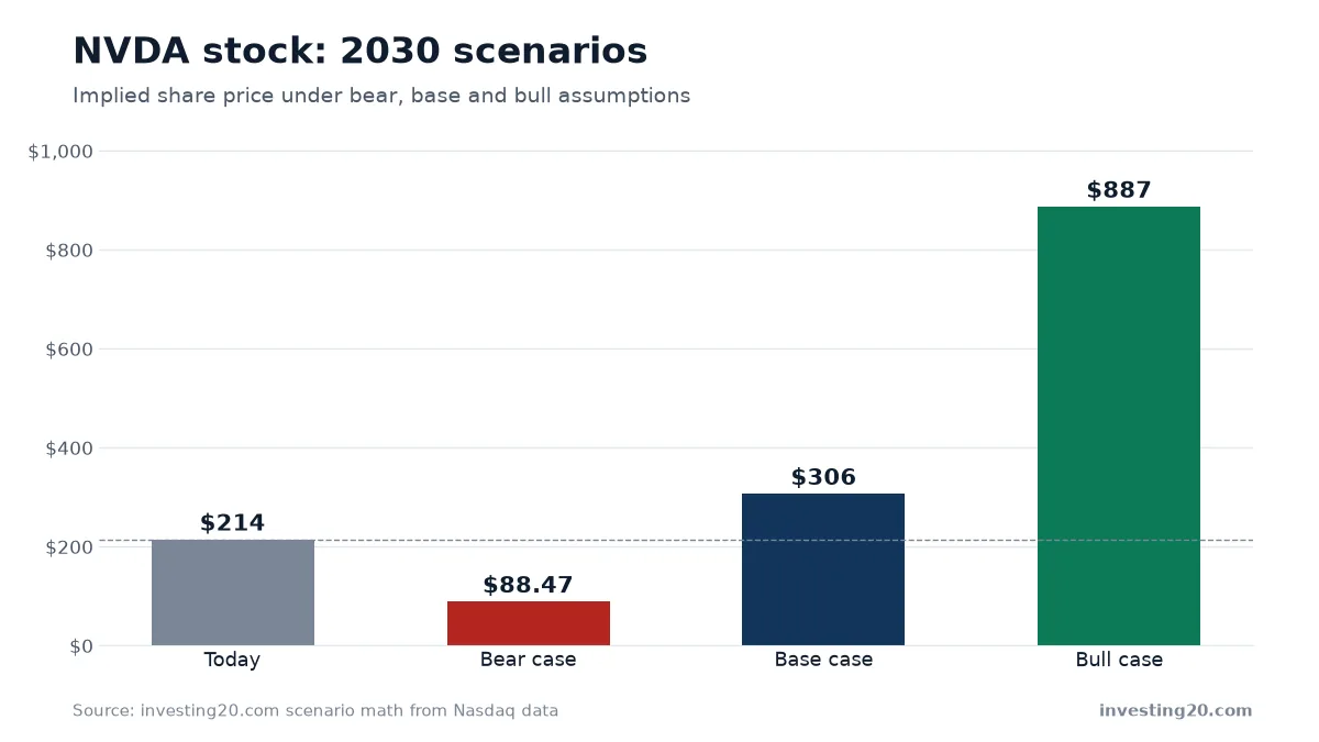 NVDA stock: 2030 scenarios