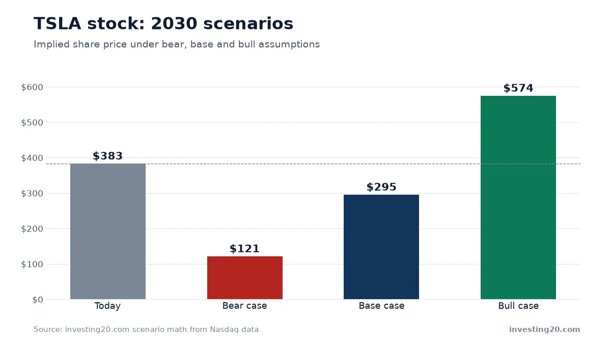 TSLA stock: 2030 scenarios