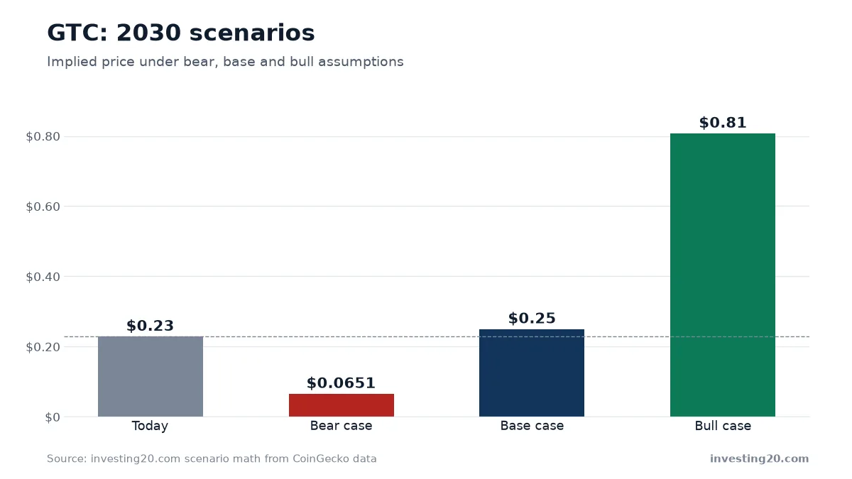GTC: 2030 scenarios