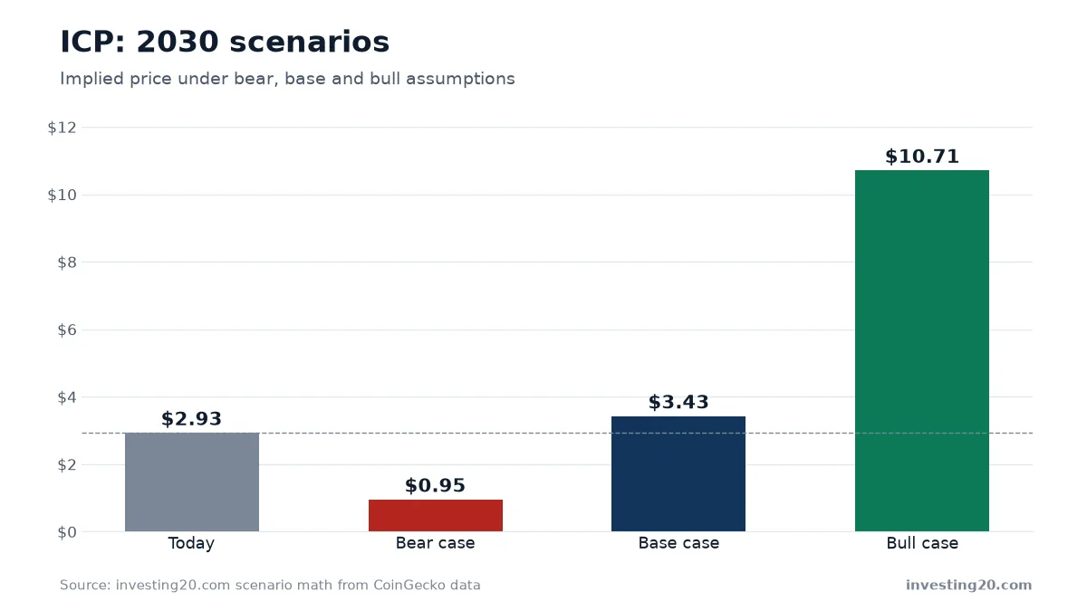 ICP: 2030 scenarios