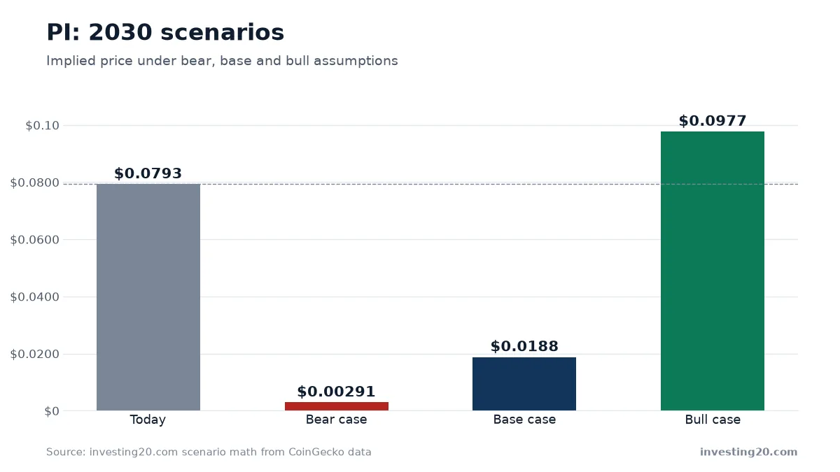 PI: 2030 scenarios