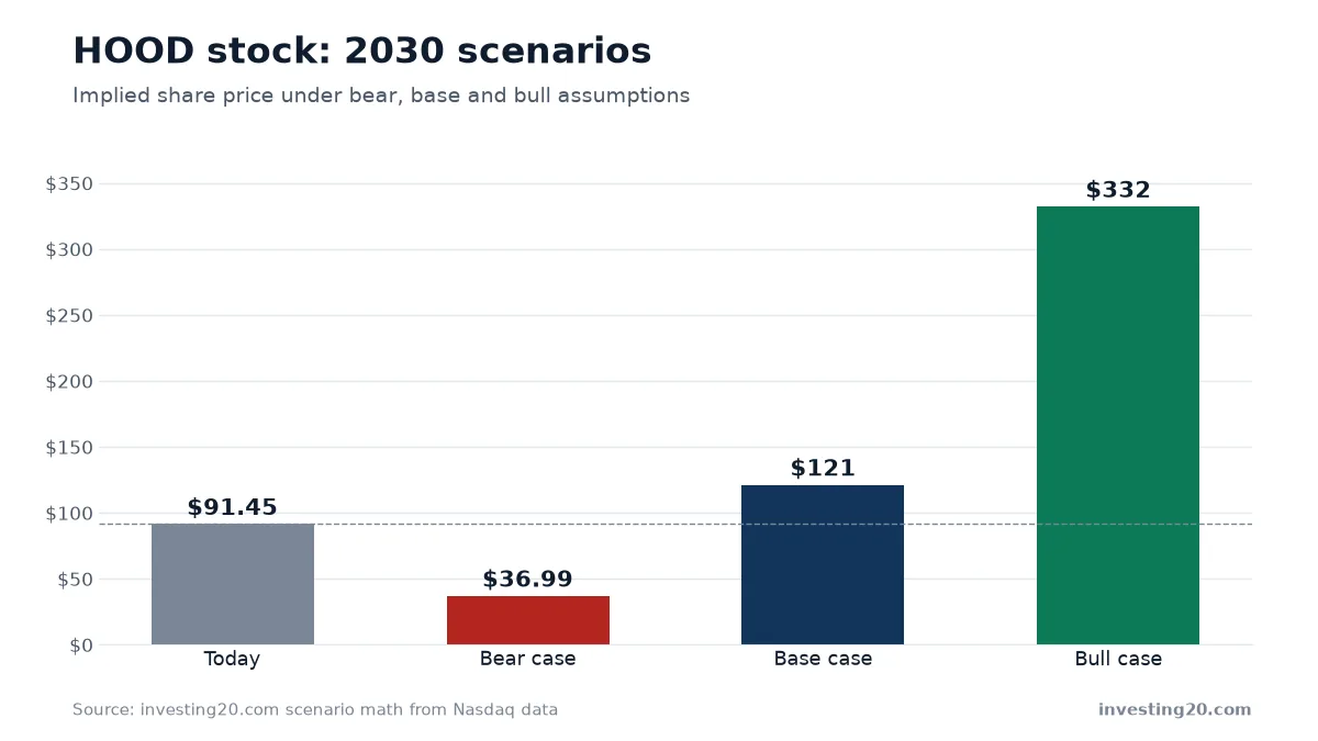 HOOD stock: 2030 scenarios
