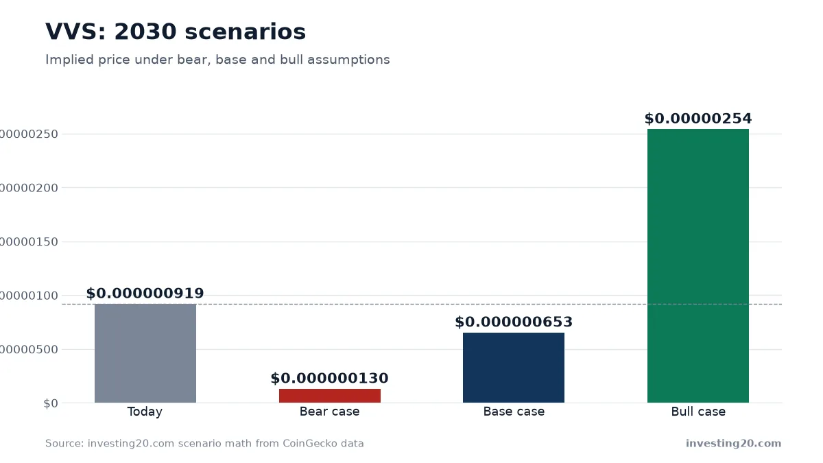 VVS: 2030 scenarios
