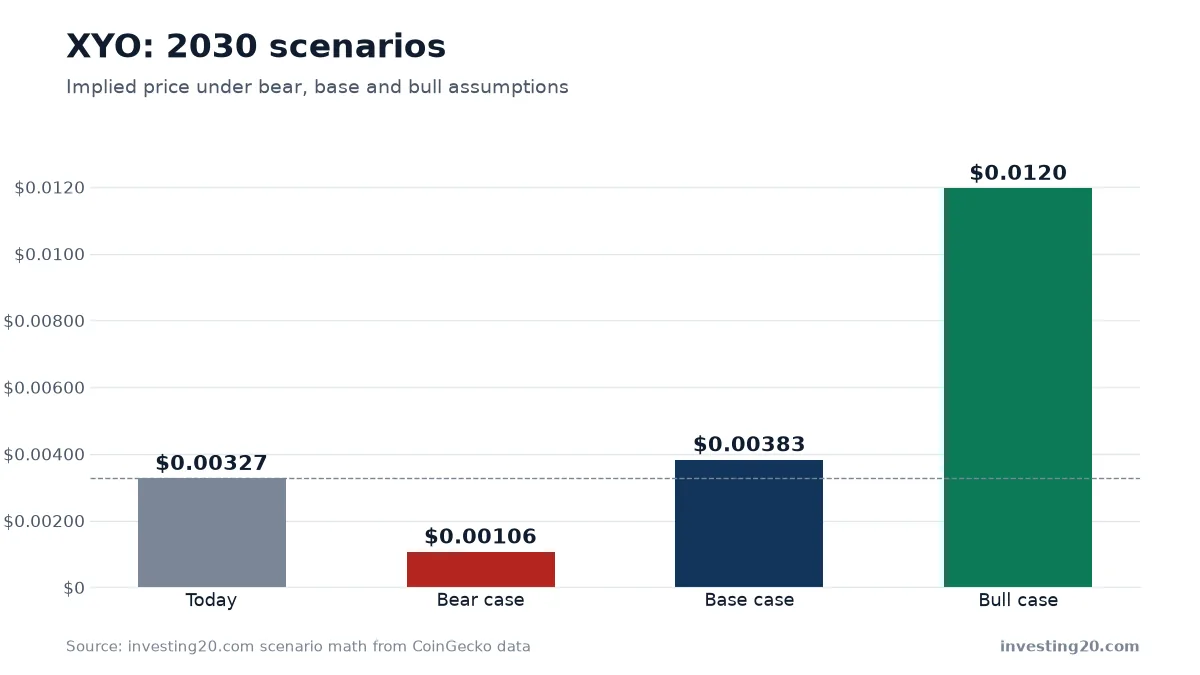 XYO: 2030 scenarios