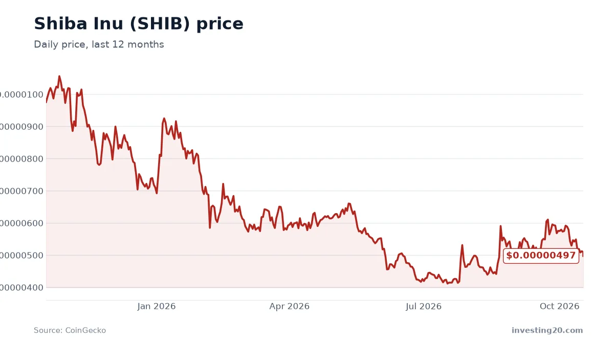 Shiba Inu (SHIB) price chart, last 12 months