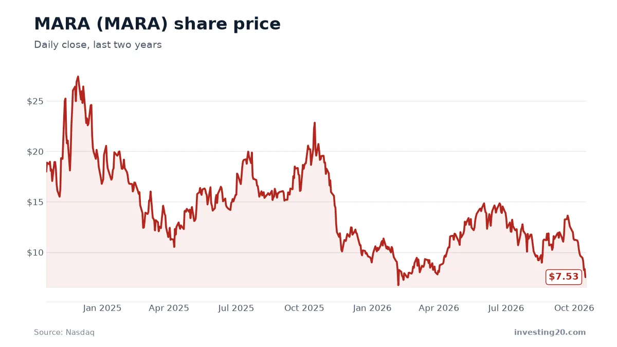 MARA (MARA) stock price chart, last two years