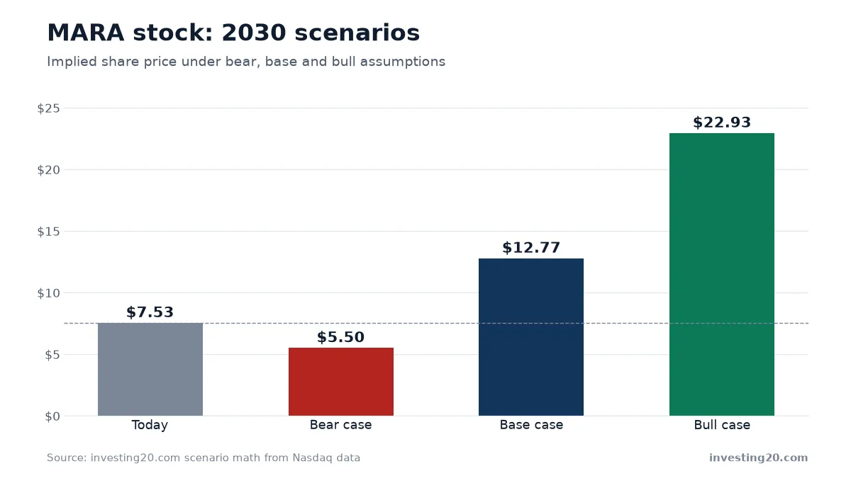 MARA stock: 2030 scenarios