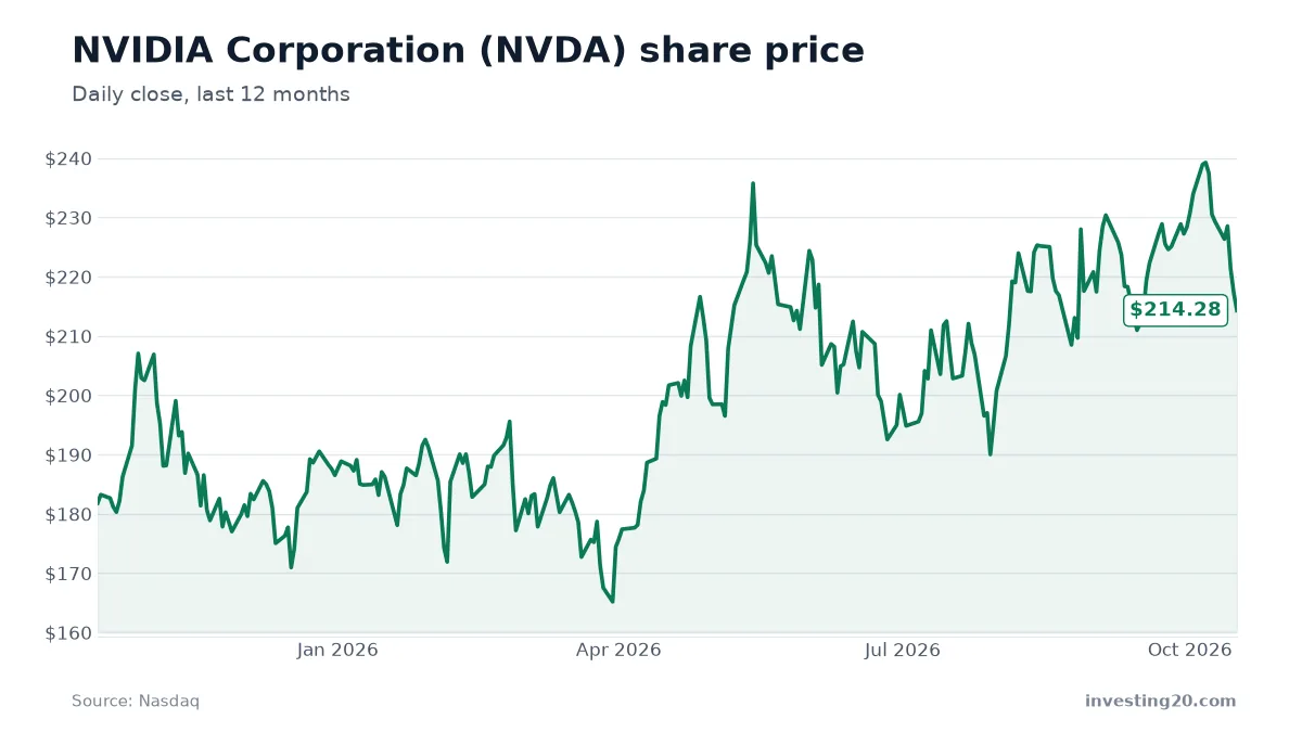 NVIDIA Corporation (NVDA) share price