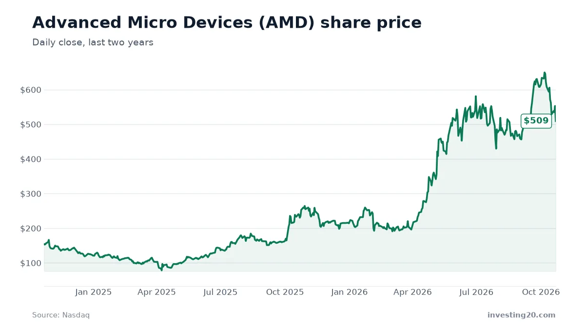 Advanced Micro Devices (AMD) stock price chart, last two years