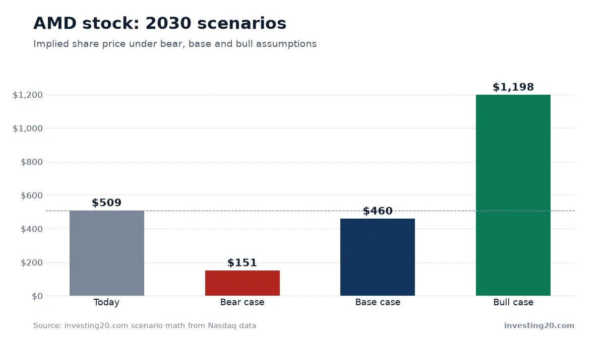 AMD stock: 2030 scenarios