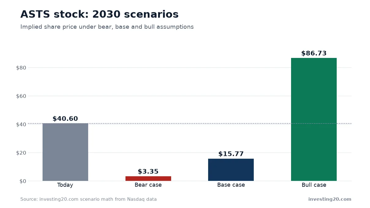 ASTS stock: 2030 scenarios