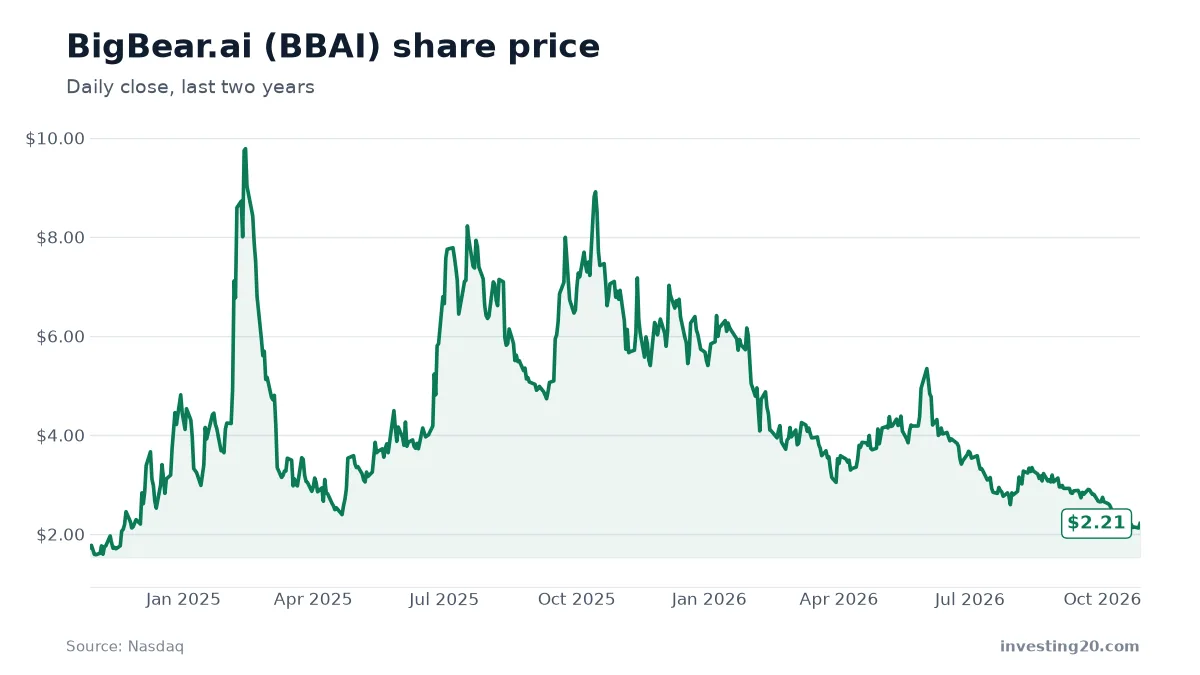 BigBear.ai (BBAI) stock price chart, last two years