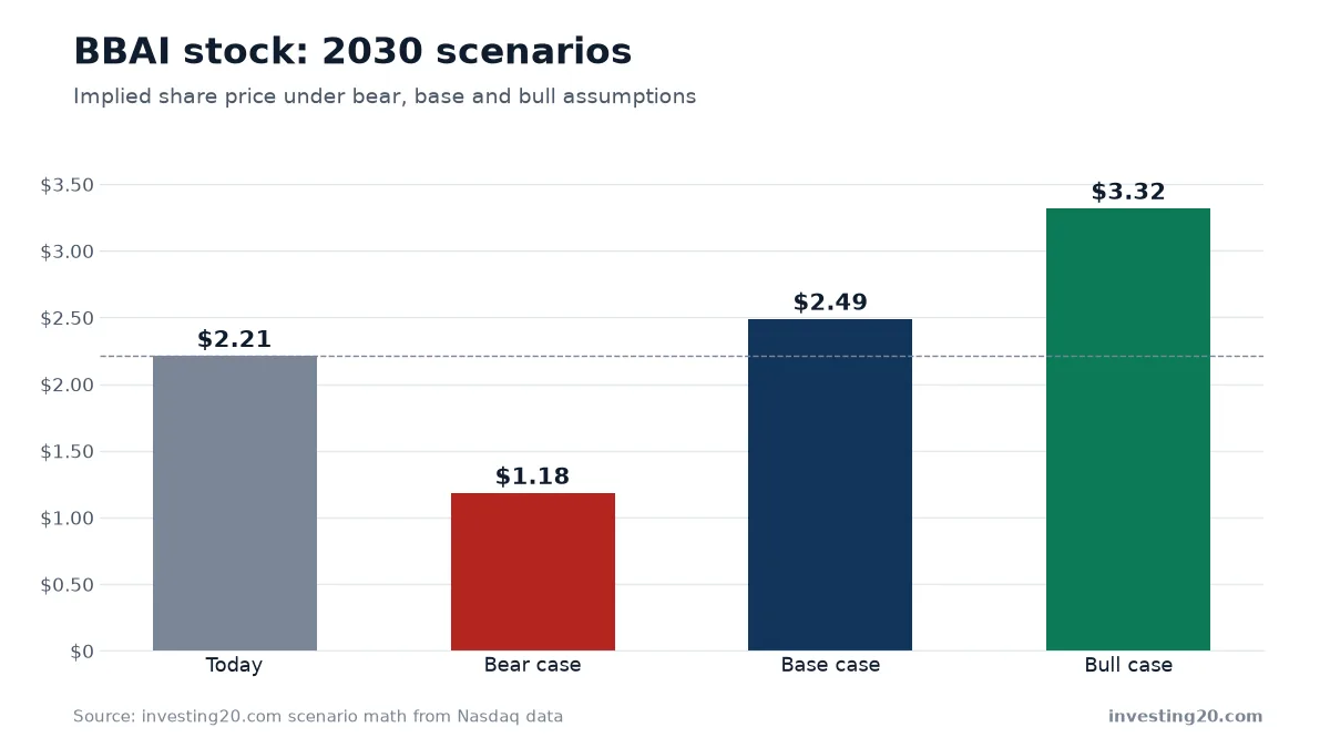 BBAI stock: 2030 scenarios