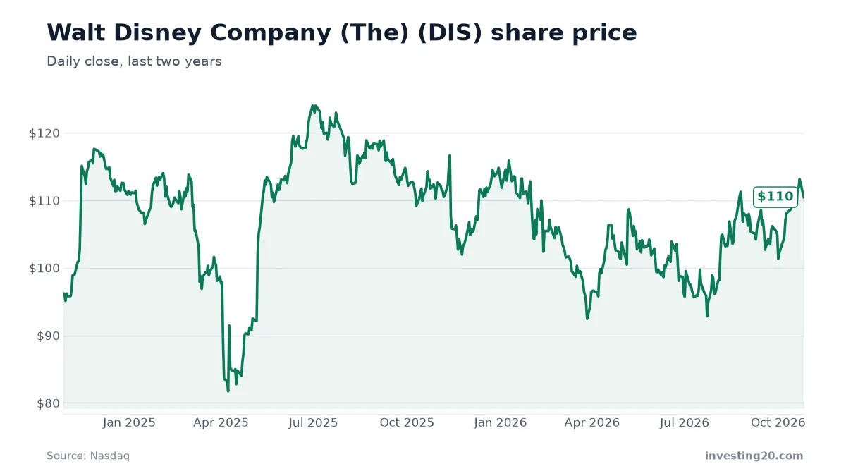 Walt Disney Company (The) (DIS) stock price chart, last two years