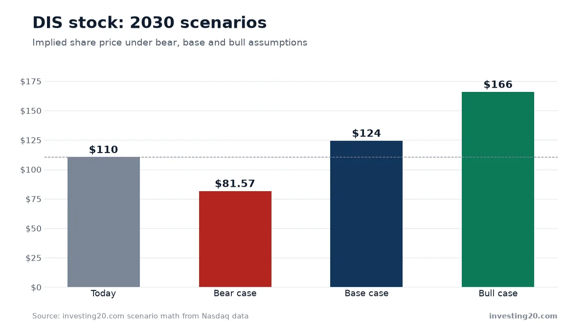 DIS stock: 2030 scenarios
