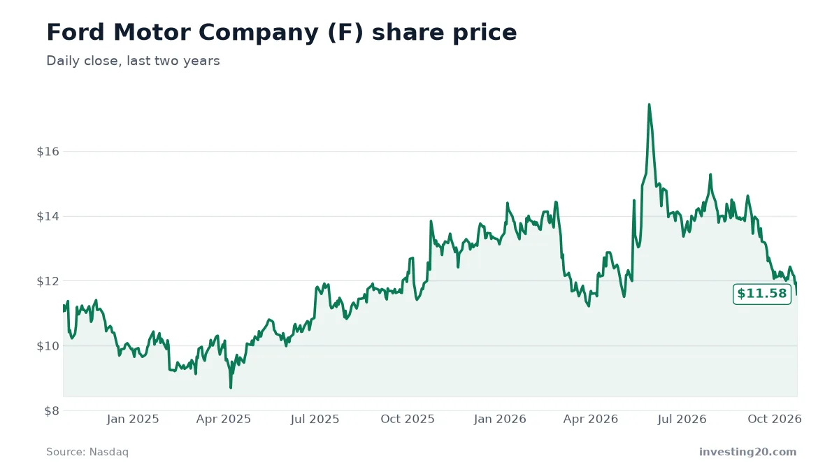 Ford Motor Company (F) stock price chart, last two years