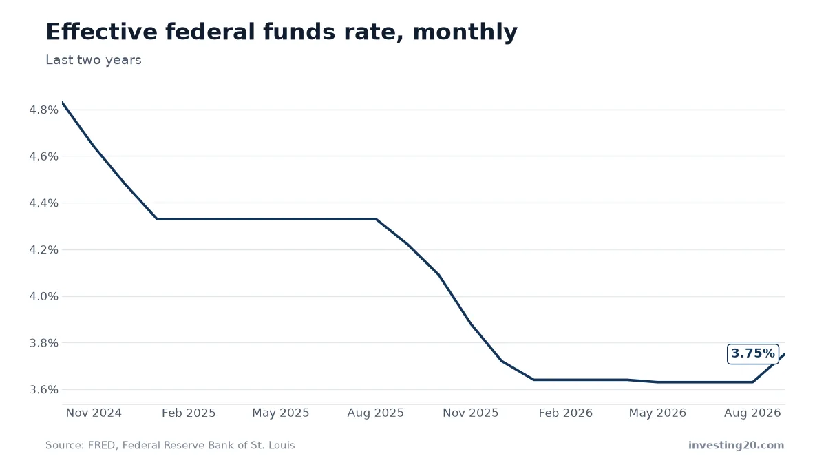 Effective federal funds rate, monthly chart, last two years