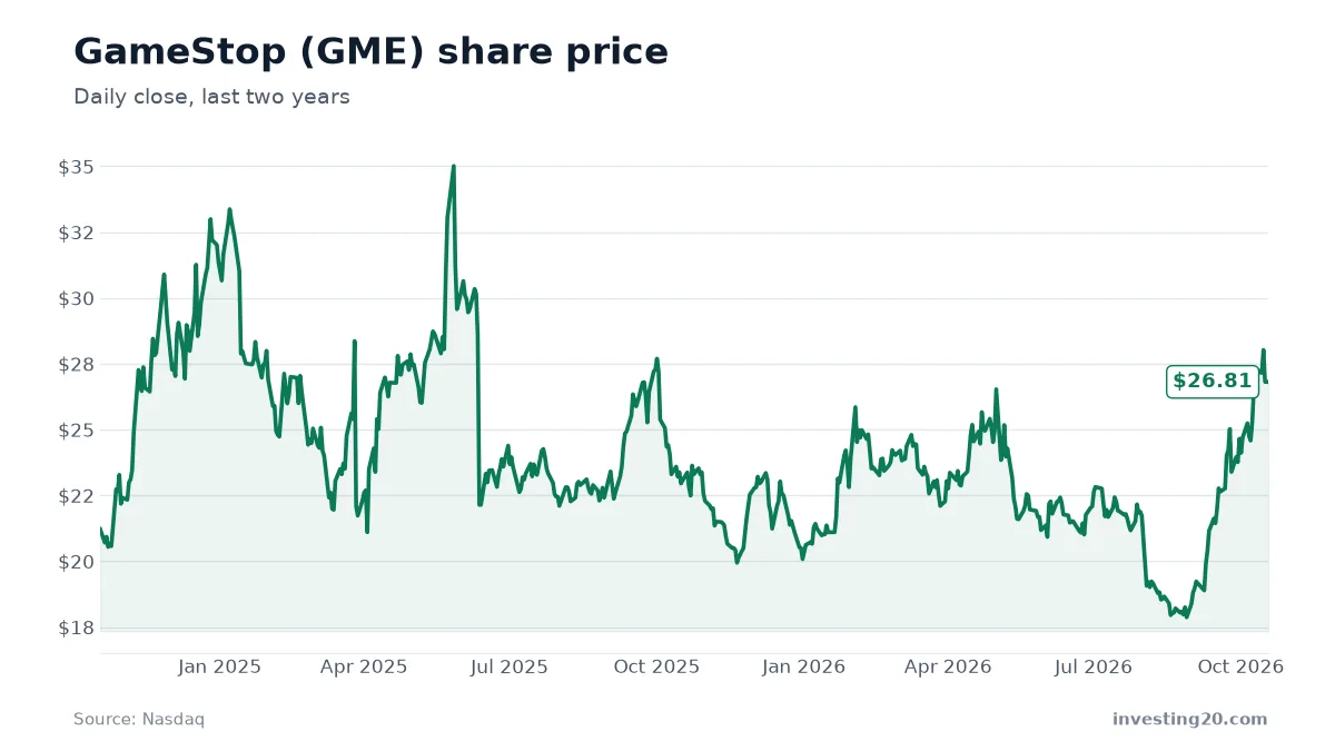 GameStop (GME) stock price chart, last two years