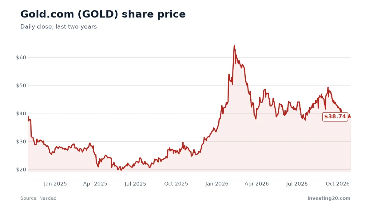 Gold.com (GOLD) stock price chart, last two years
