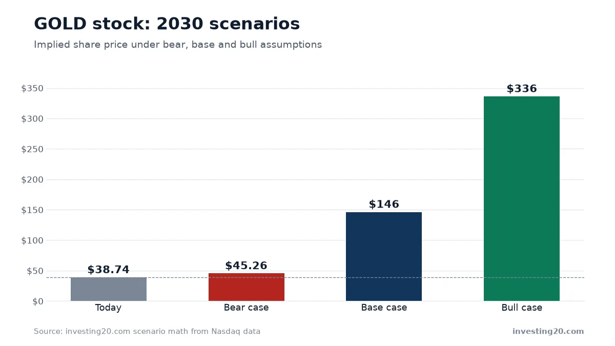 GOLD stock: 2030 scenarios