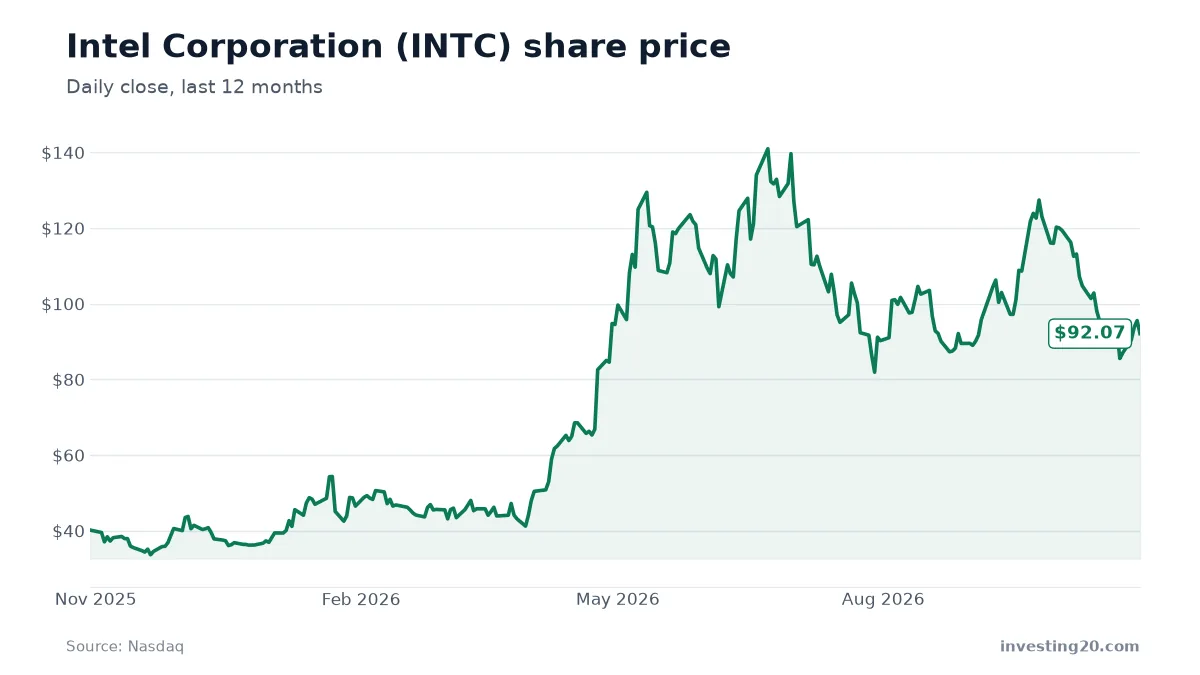 Intel Corporation (INTC) share price