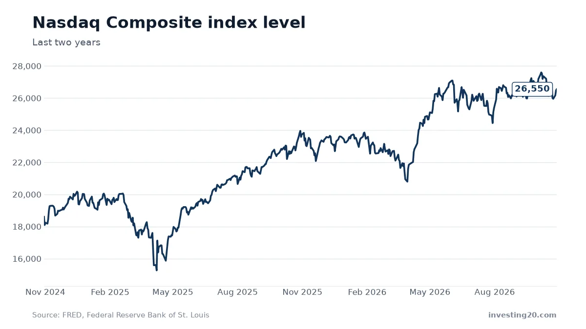Nasdaq Composite index level chart, last two years