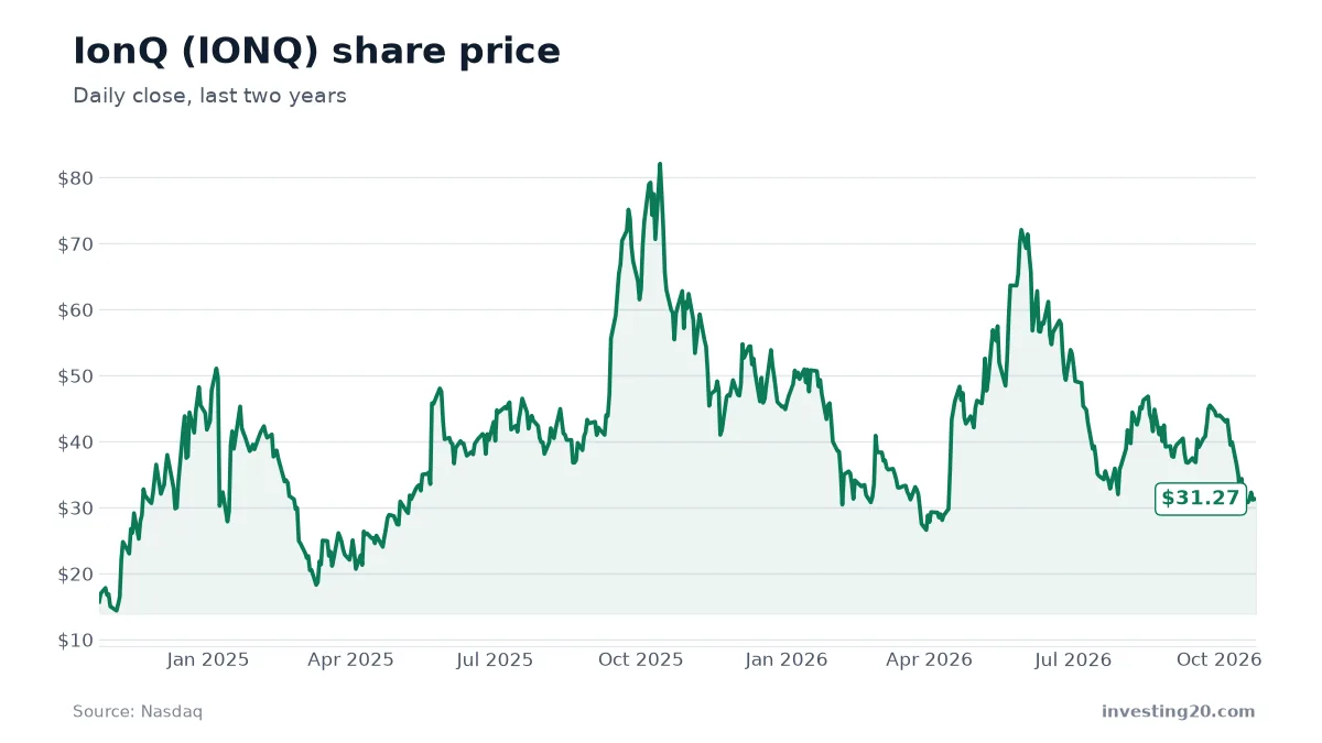 IonQ (IONQ) stock price chart, last two years
