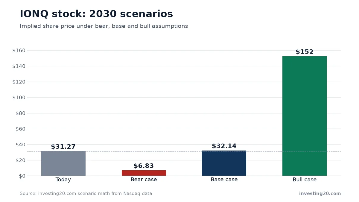 IONQ stock: 2030 scenarios