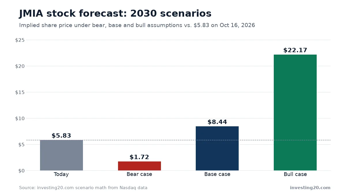 JMIA stock forecast: 2030 scenarios against today’s price