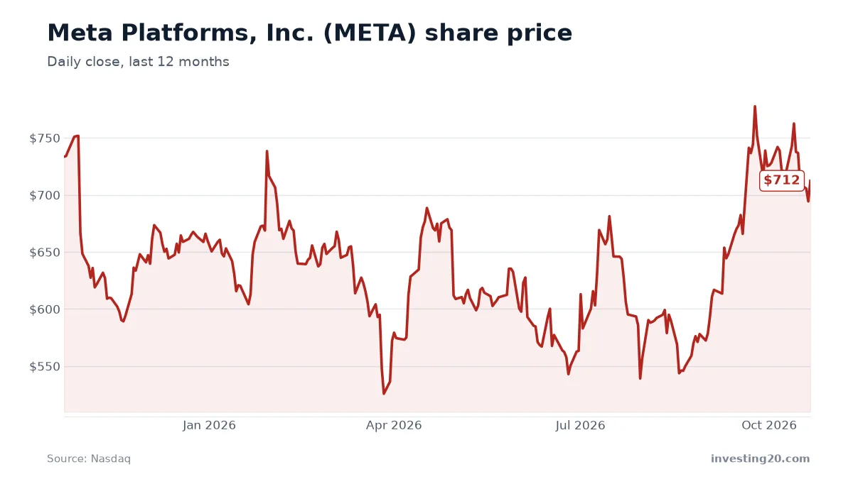 Meta Platforms, Inc. (META) share price