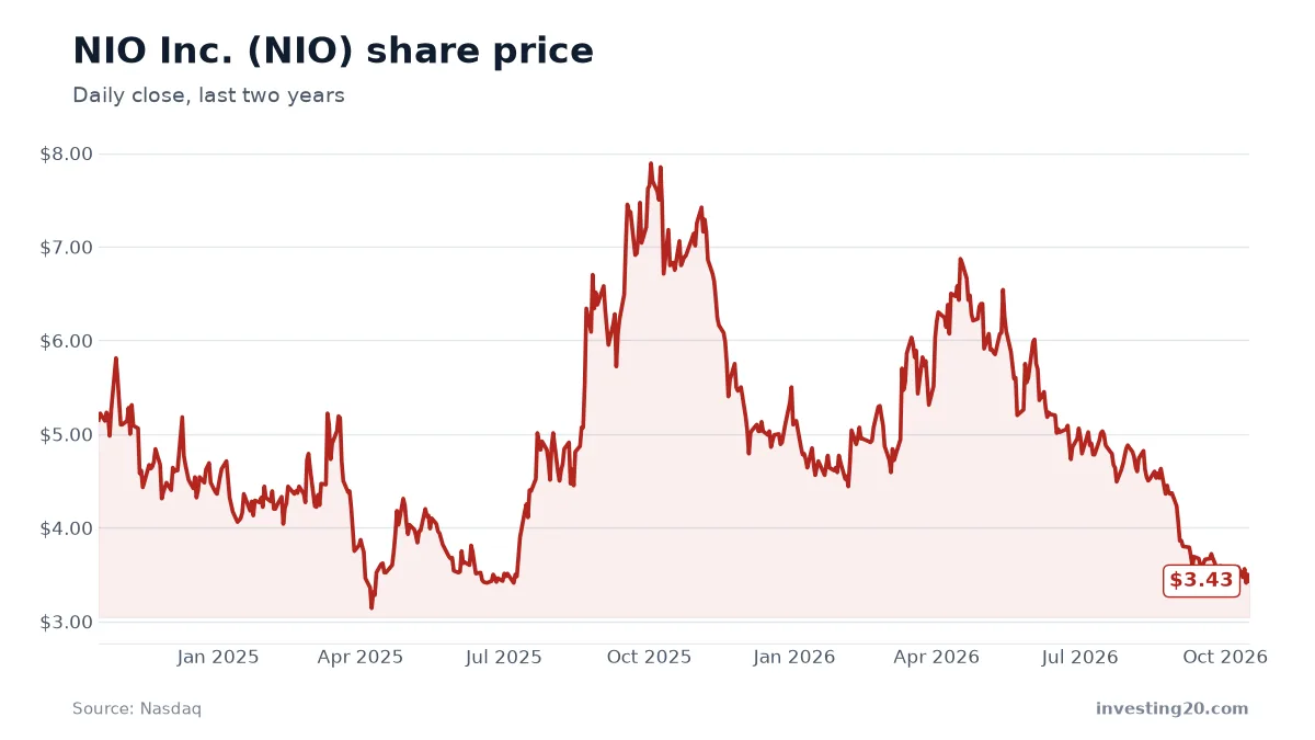 NIO stock price chart, last two years