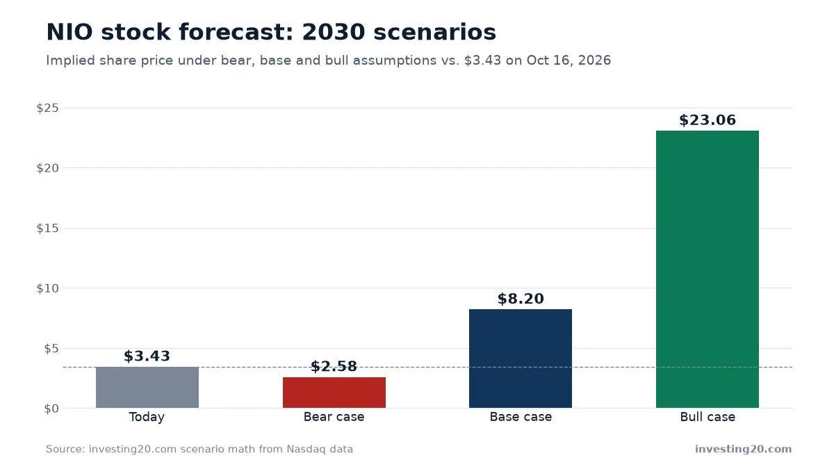 NIO stock forecast: 2030 scenarios against today’s price
