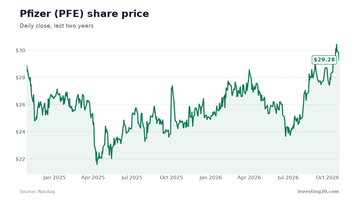 Pfizer (PFE) stock price chart, last two years