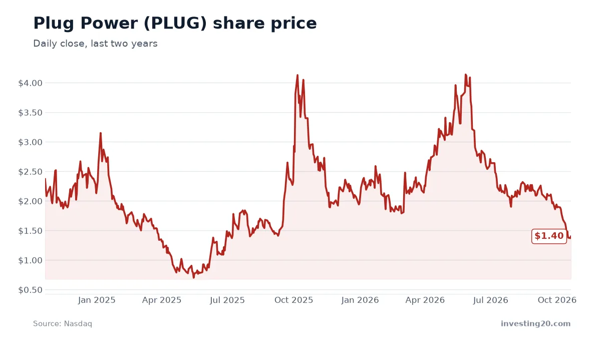 Plug Power (PLUG) stock price chart, last two years