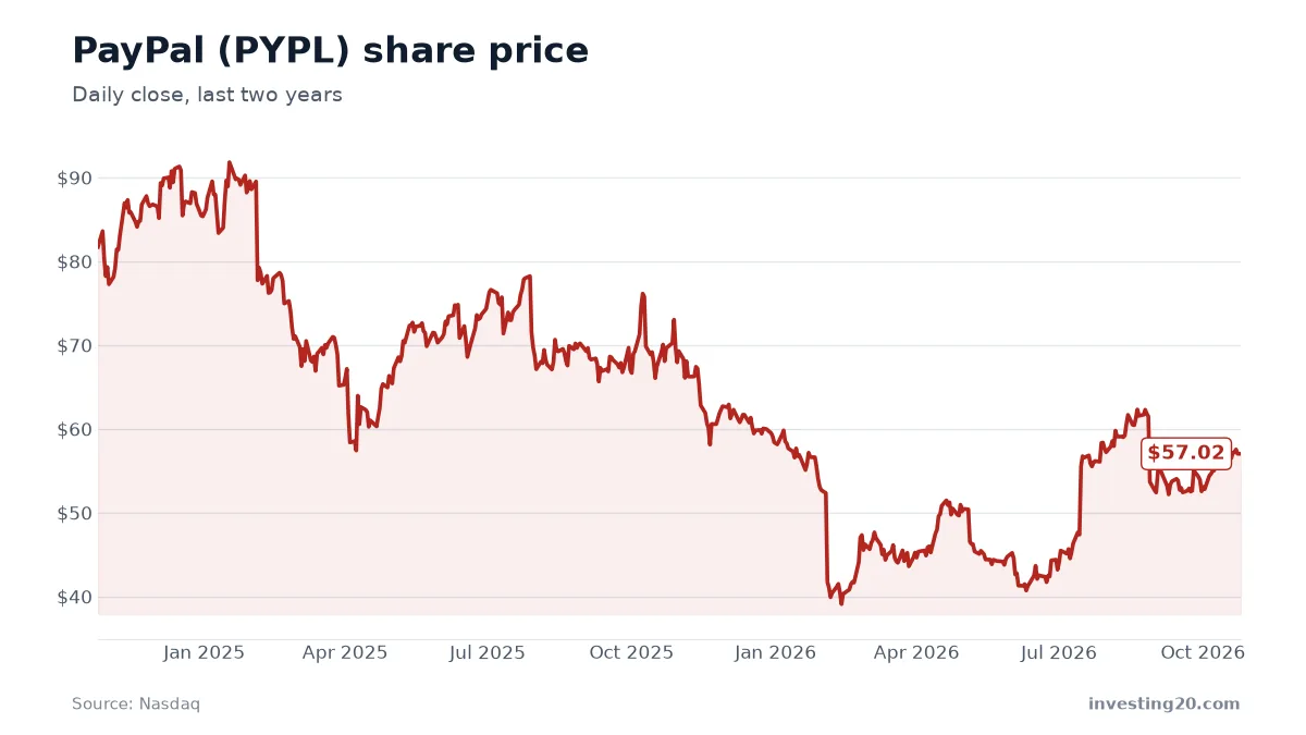 PayPal (PYPL) stock price chart, last two years