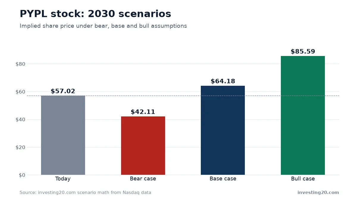 PYPL stock: 2030 scenarios