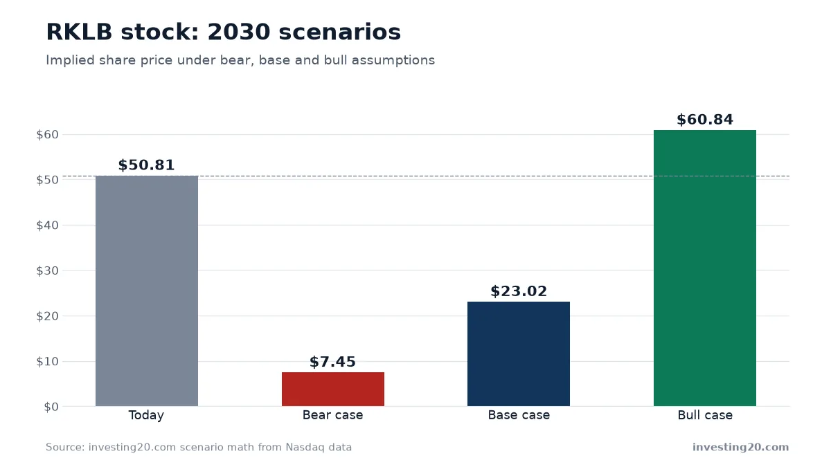RKLB stock: 2030 scenarios