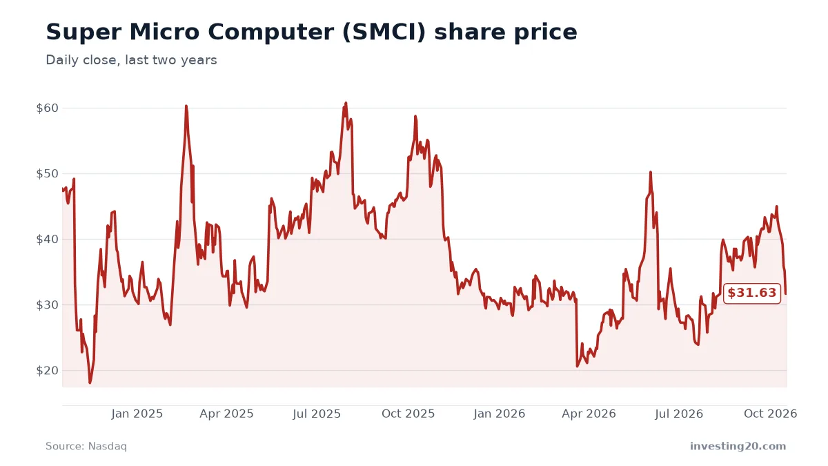 Super Micro Computer (SMCI) stock price chart, last two years
