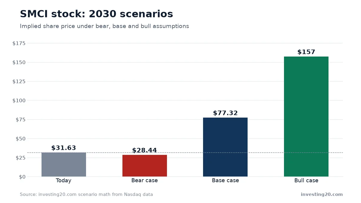 SMCI stock: 2030 scenarios