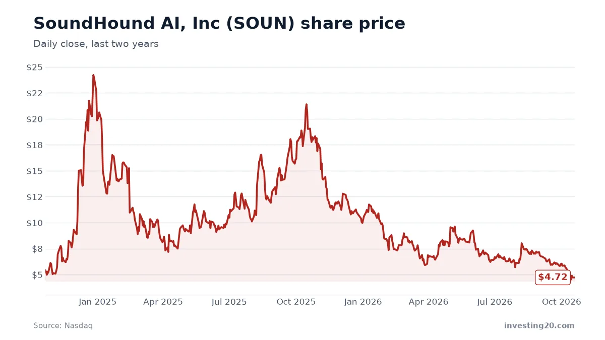 SoundHound AI, Inc (SOUN) stock price chart, last two years