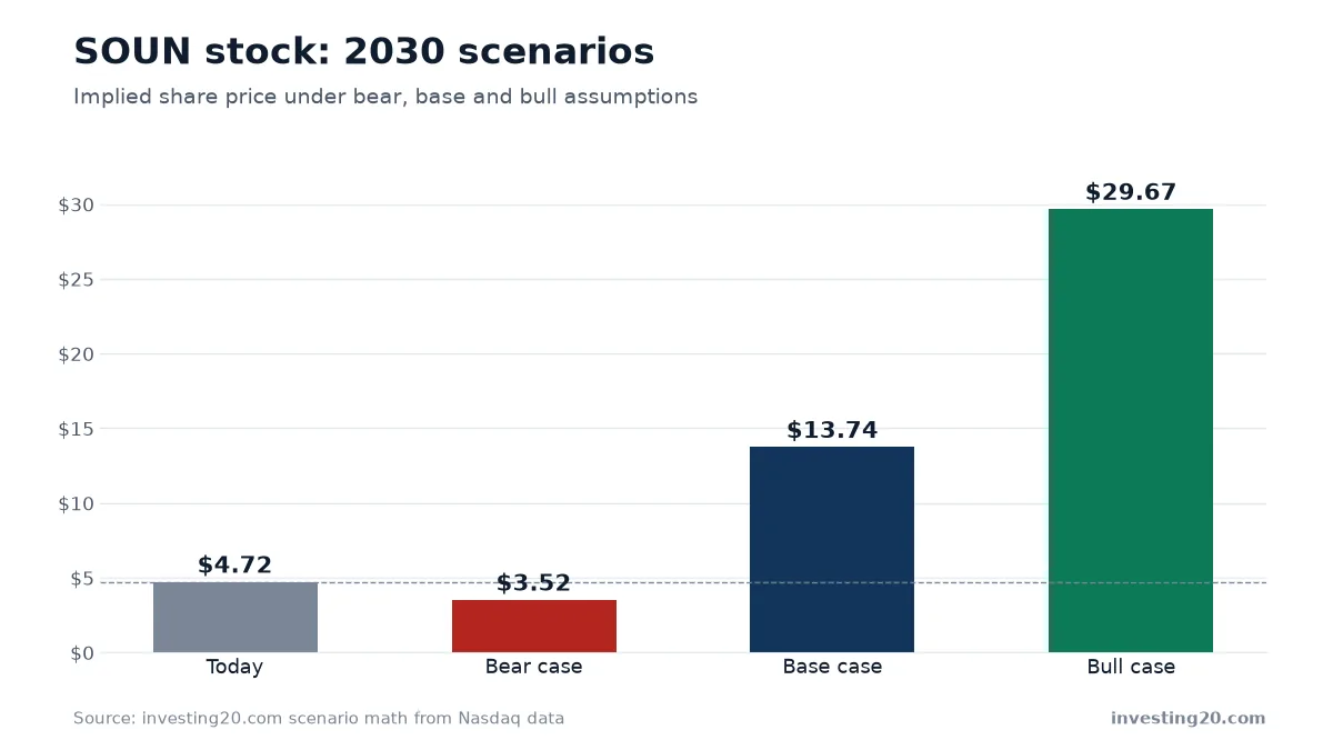 SOUN stock: 2030 scenarios