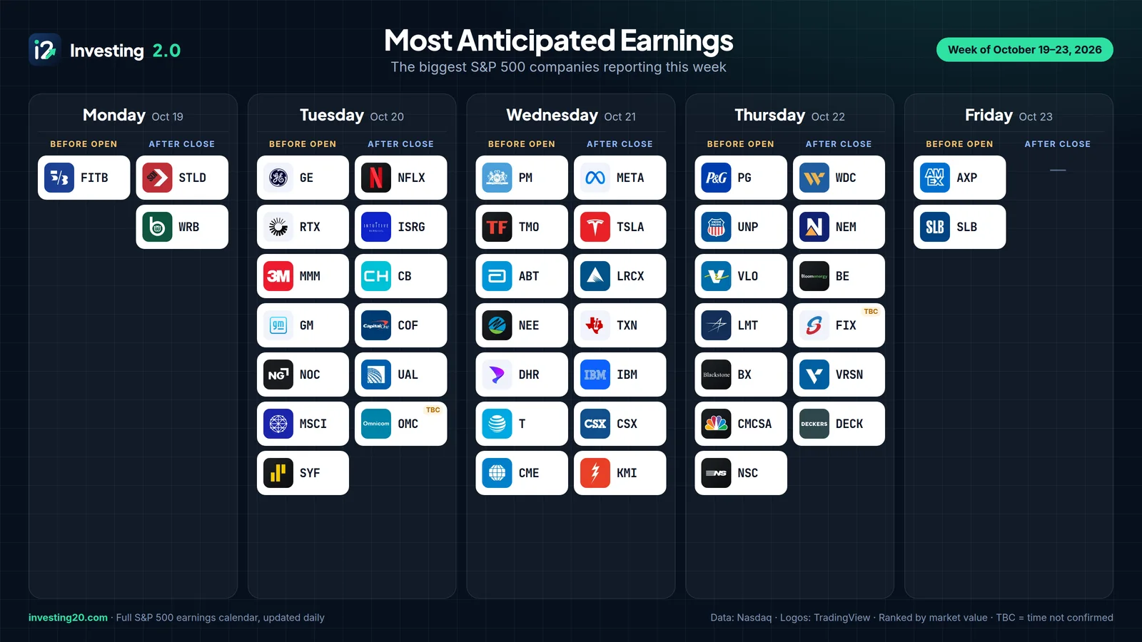 Most anticipated S&P 500 earnings, week of October 19–23, 2026. Monday: before open FITB; after close STLD, WRB. Tuesday: before open GE, RTX, MMM, GM, NOC, MSCI, SYF; after close NFLX, ISRG, CB, COF, UAL, OMC. Wednesday: before open PM, TMO, ABT, NEE, DHR, T, CME; after close META, TSLA, LRCX, TXN, IBM, CSX, KMI. Thursday: before open PG, UNP, VLO, LMT, BX, CMCSA, NSC; after close WDC, NEM, BE, FIX, VRSN, DECK. Friday: before open AXP, SLB; after close none.