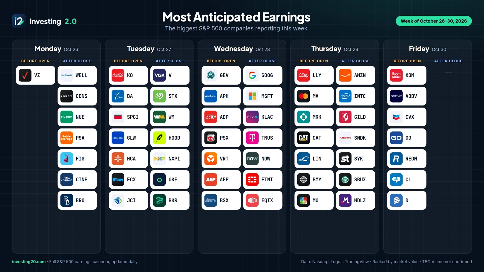 Most anticipated S&P 500 earnings, week of October 26–30, 2026. Monday: before open VZ; after close WELL, CDNS, NUE, PSA, HIG, CINF, BRO. Tuesday: before open KO, BA, SPGI, GLW, HCA, FCX, JCI; after close V, STX, WM, HOOD, NXPI, OKE, BKR. Wednesday: before open GEV, APH, ADP, PSX, VRT, AEP, BSX; after close GOOG, MSFT, KLAC, TMUS, NOW, FTNT, EQIX. Thursday: before open LLY, MA, MRK, CAT, LIN, BMY, MO; after close AMZN, INTC, GILD, SNDK, SYK, SBUX, MDLZ. Friday: before open XOM, ABBV, CVX, GD, REGN, CL, D; after close none.