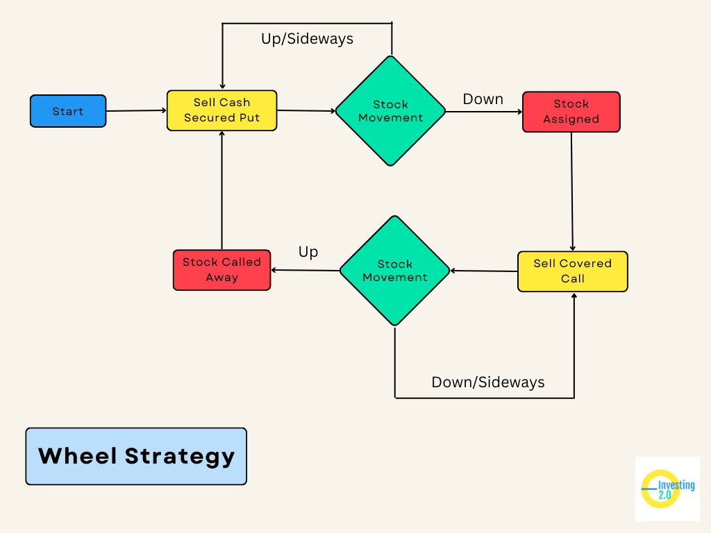 Wheel Strategy Options